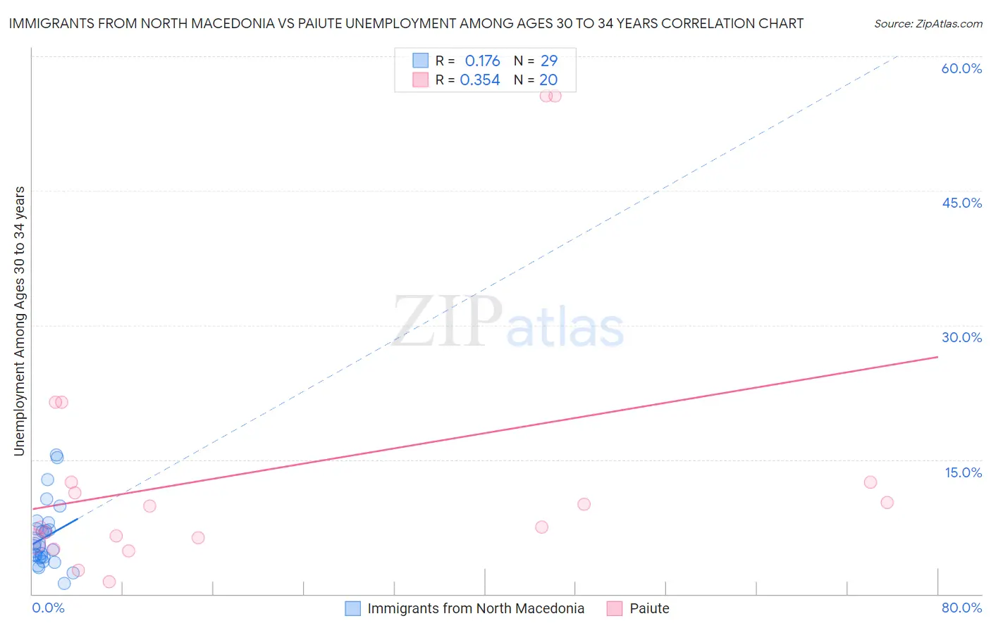 Immigrants from North Macedonia vs Paiute Unemployment Among Ages 30 to 34 years