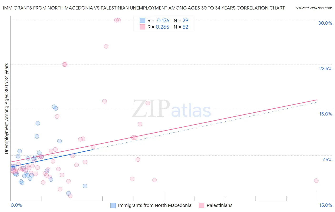 Immigrants from North Macedonia vs Palestinian Unemployment Among Ages 30 to 34 years