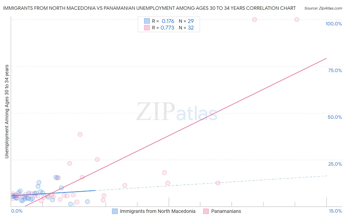 Immigrants from North Macedonia vs Panamanian Unemployment Among Ages 30 to 34 years