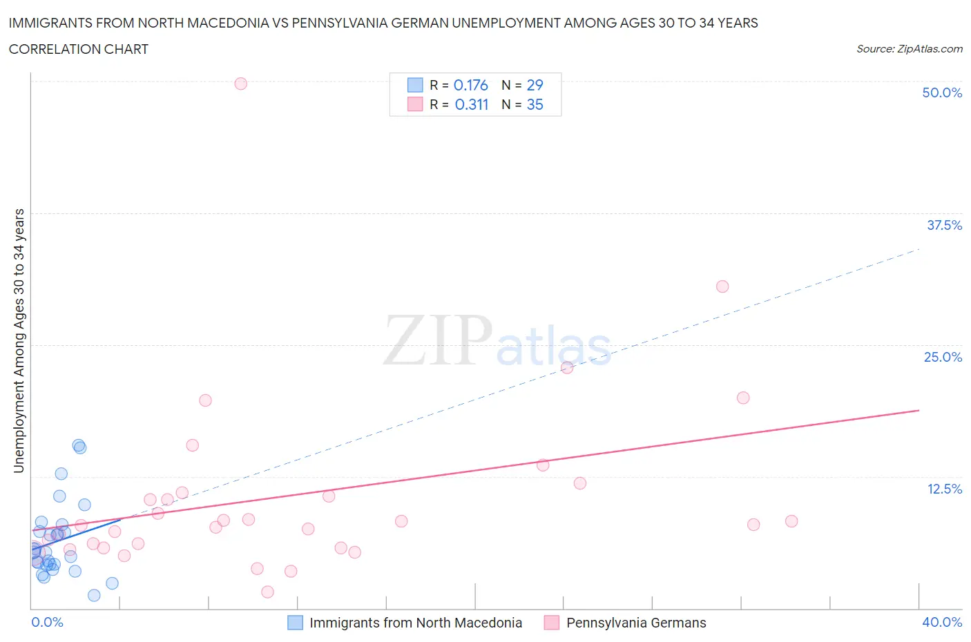 Immigrants from North Macedonia vs Pennsylvania German Unemployment Among Ages 30 to 34 years