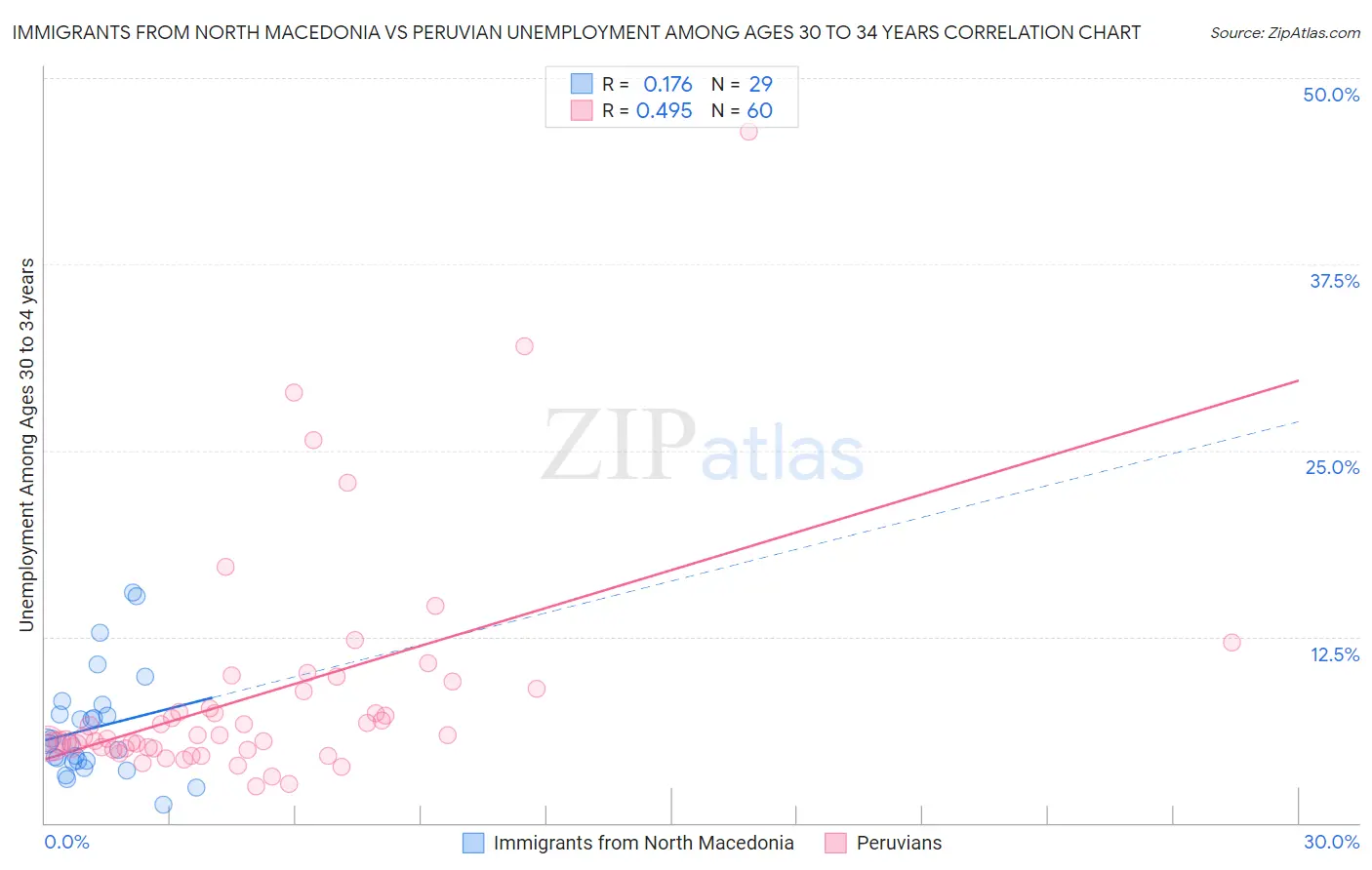 Immigrants from North Macedonia vs Peruvian Unemployment Among Ages 30 to 34 years
