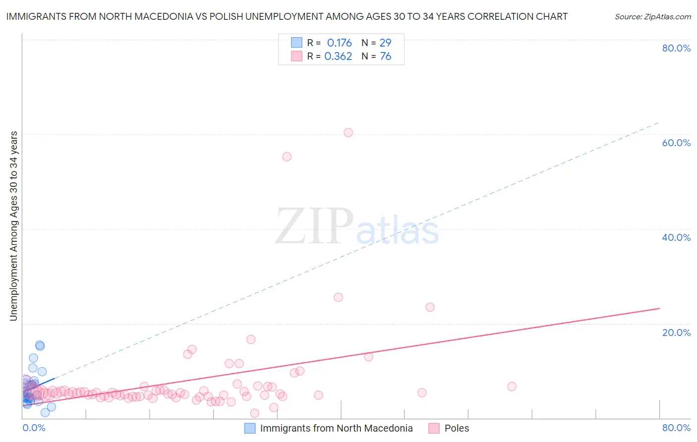 Immigrants from North Macedonia vs Polish Unemployment Among Ages 30 to 34 years