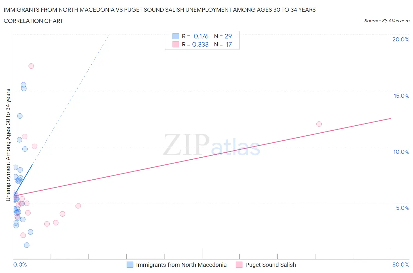 Immigrants from North Macedonia vs Puget Sound Salish Unemployment Among Ages 30 to 34 years