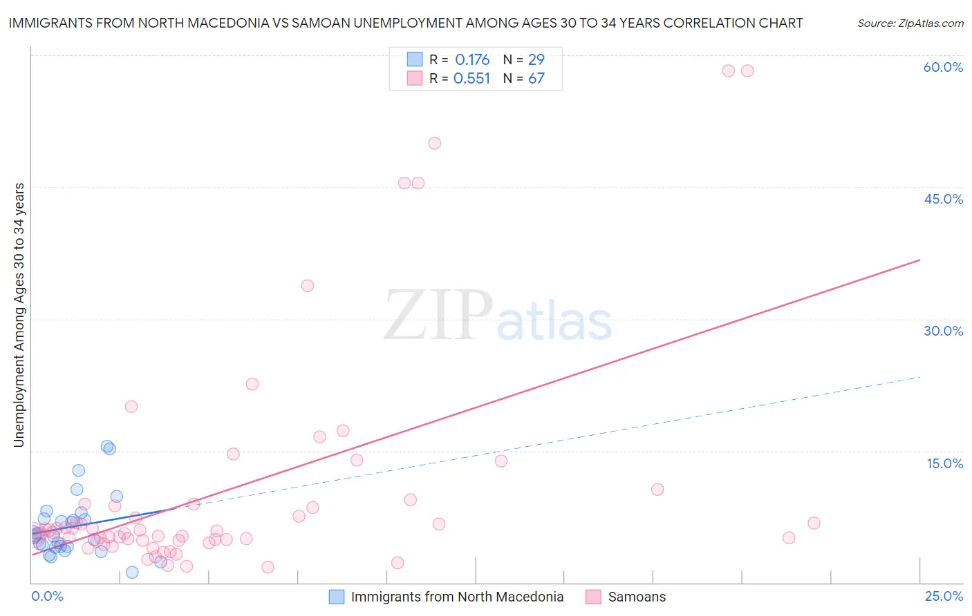 Immigrants from North Macedonia vs Samoan Unemployment Among Ages 30 to 34 years
