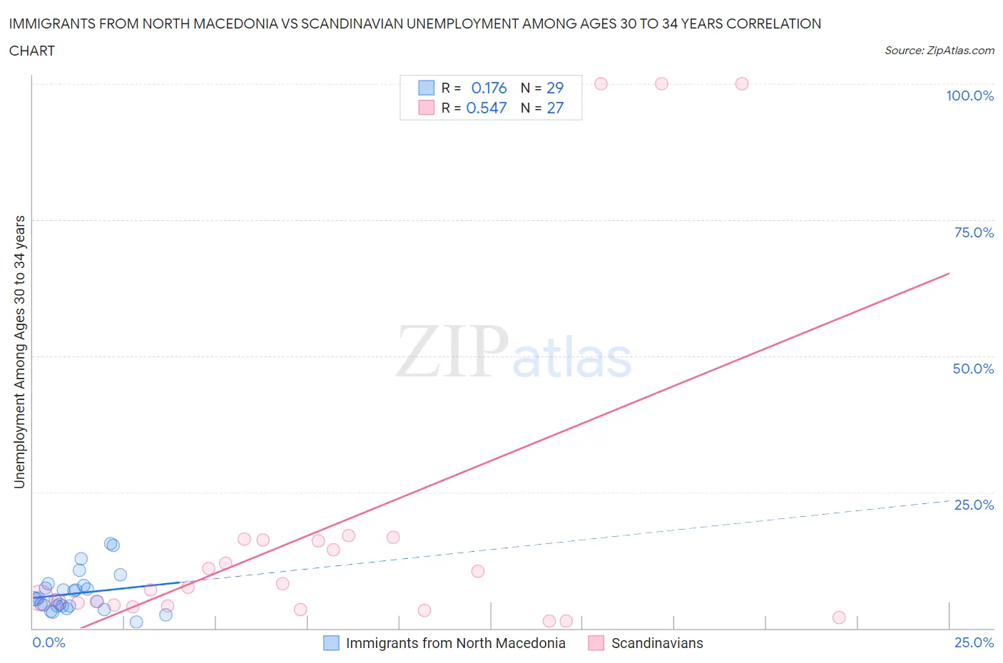 Immigrants from North Macedonia vs Scandinavian Unemployment Among Ages 30 to 34 years