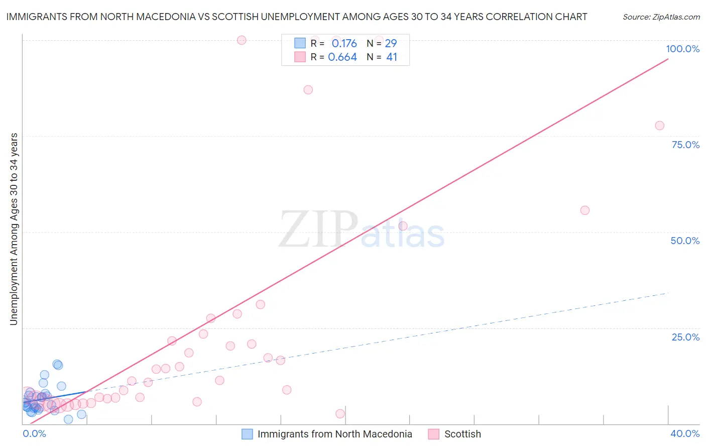 Immigrants from North Macedonia vs Scottish Unemployment Among Ages 30 to 34 years