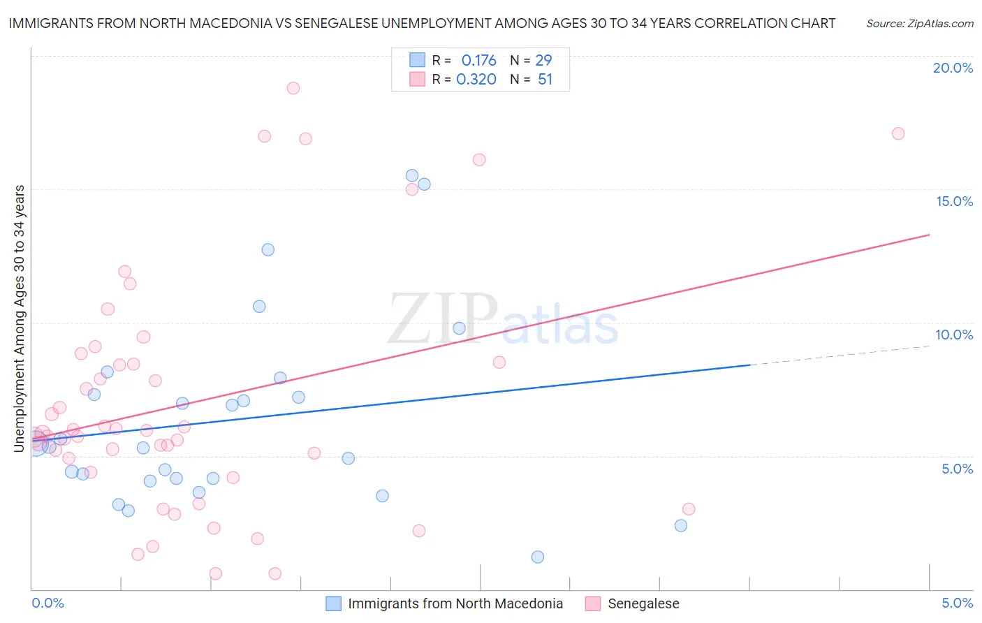 Immigrants from North Macedonia vs Senegalese Unemployment Among Ages 30 to 34 years