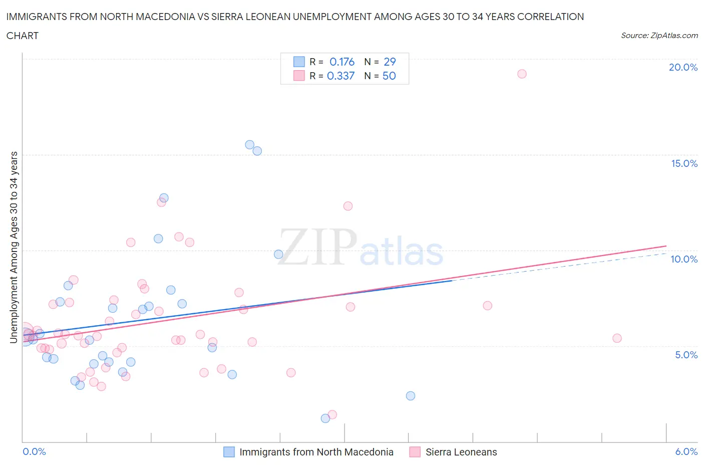 Immigrants from North Macedonia vs Sierra Leonean Unemployment Among Ages 30 to 34 years