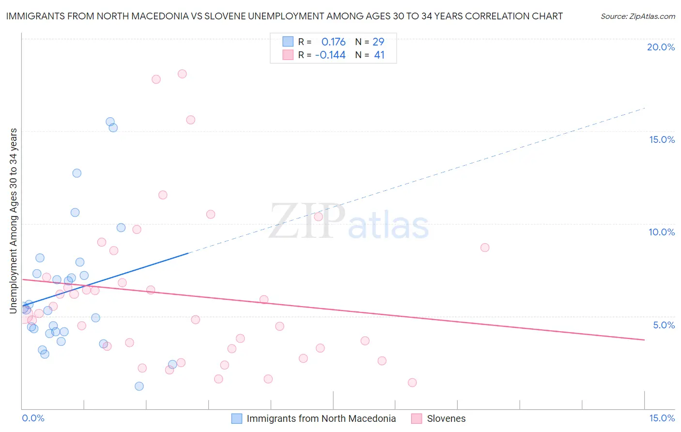 Immigrants from North Macedonia vs Slovene Unemployment Among Ages 30 to 34 years