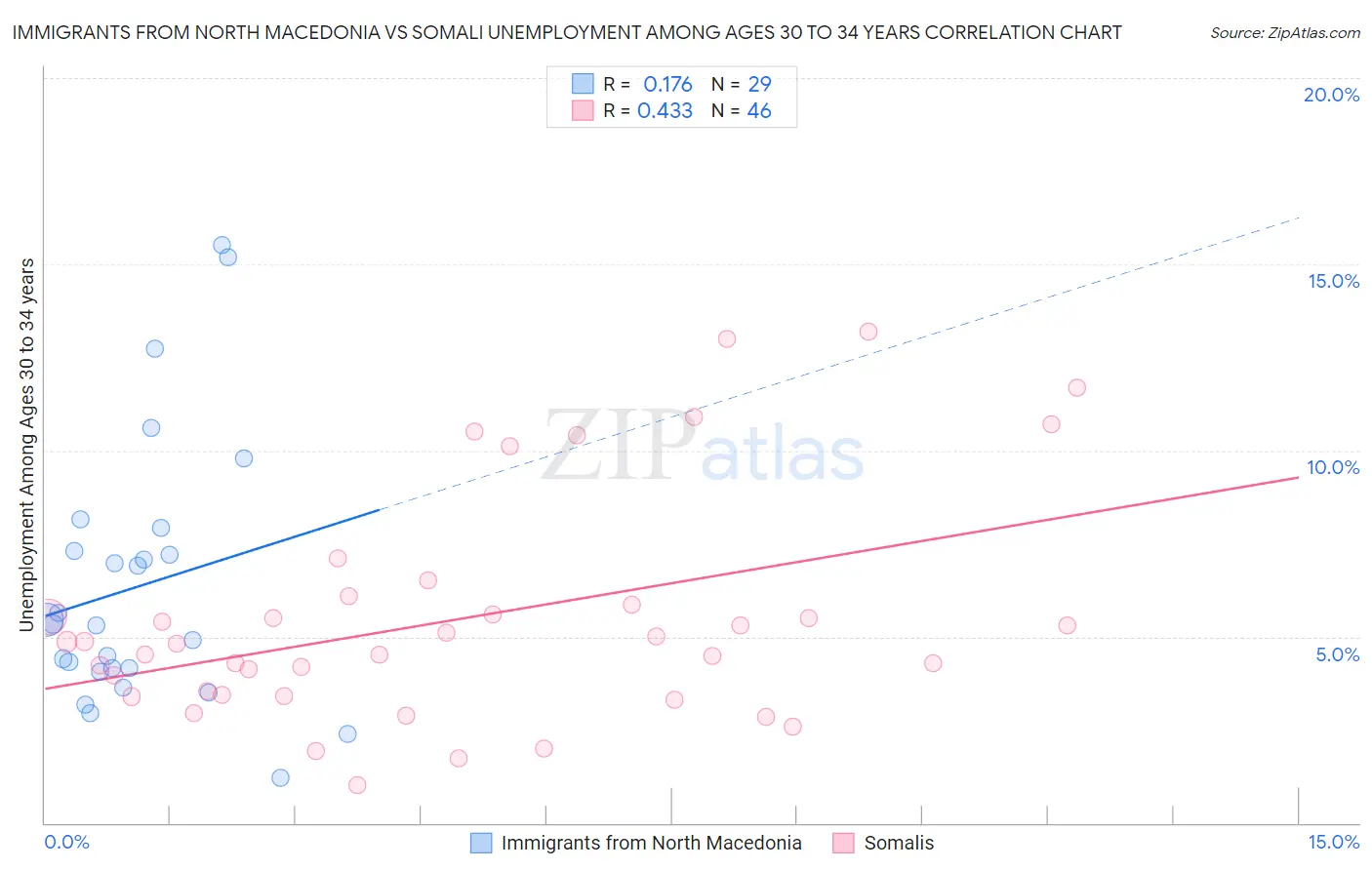 Immigrants from North Macedonia vs Somali Unemployment Among Ages 30 to 34 years