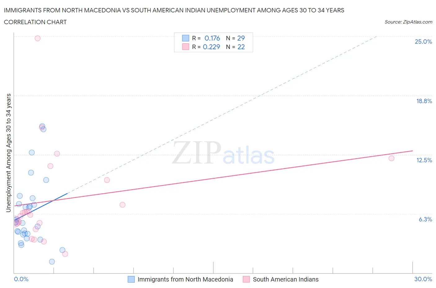 Immigrants from North Macedonia vs South American Indian Unemployment Among Ages 30 to 34 years