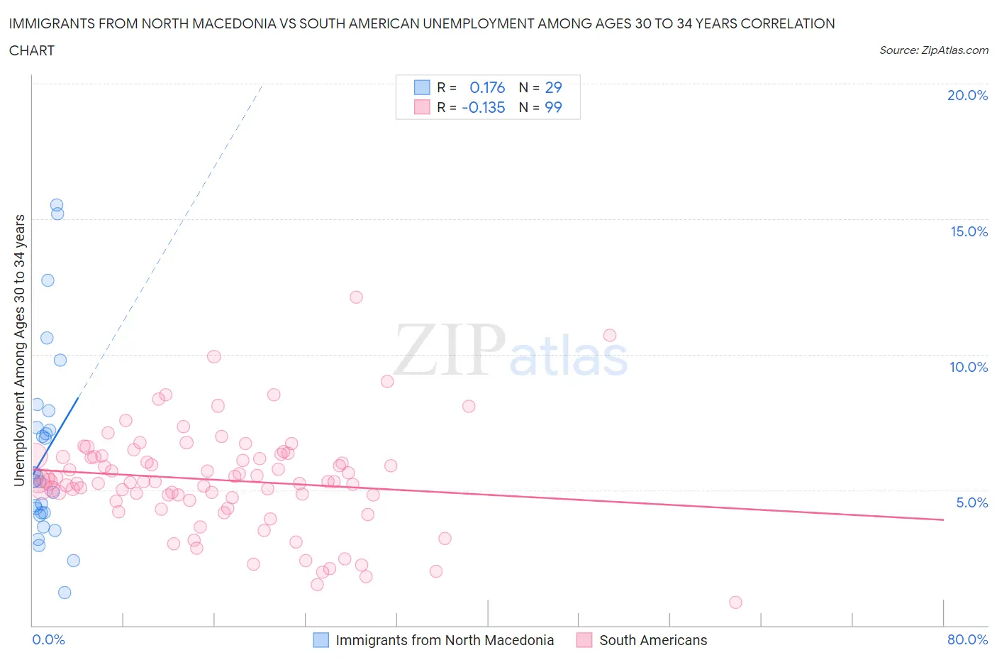 Immigrants from North Macedonia vs South American Unemployment Among Ages 30 to 34 years