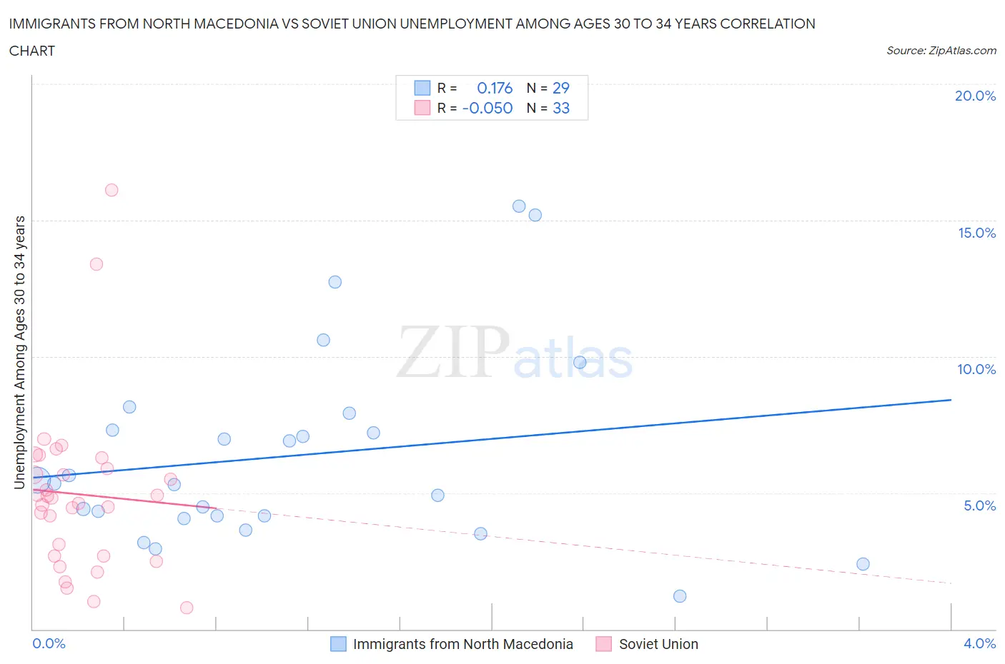 Immigrants from North Macedonia vs Soviet Union Unemployment Among Ages 30 to 34 years