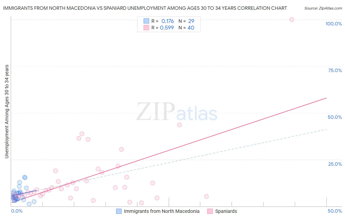 Immigrants from North Macedonia vs Spaniard Unemployment Among Ages 30 to 34 years