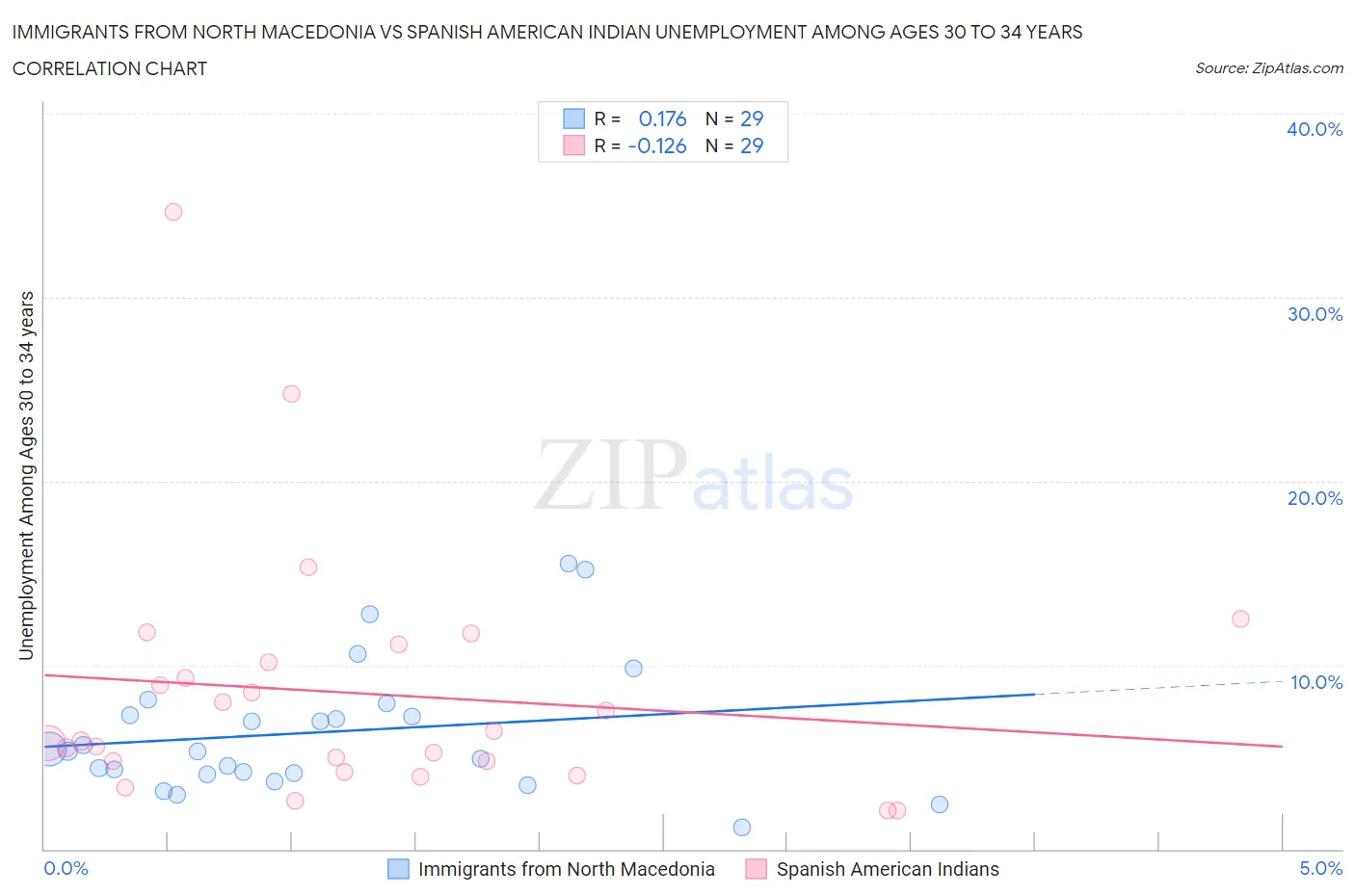 Immigrants from North Macedonia vs Spanish American Indian Unemployment Among Ages 30 to 34 years