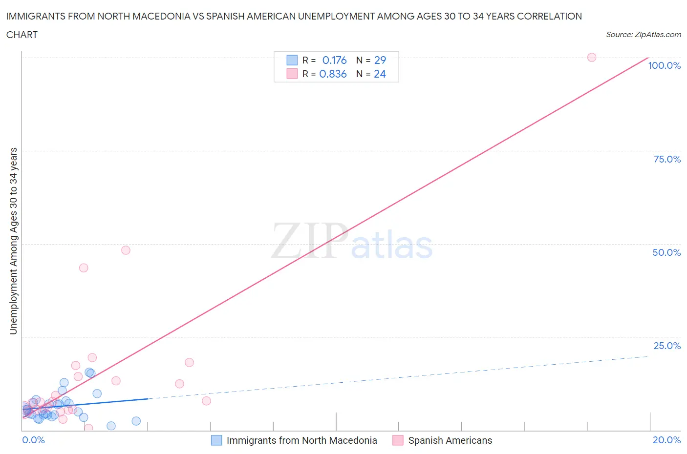 Immigrants from North Macedonia vs Spanish American Unemployment Among Ages 30 to 34 years