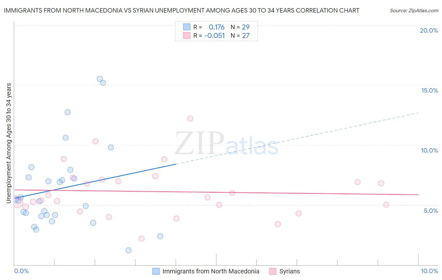 Immigrants from North Macedonia vs Syrian Unemployment Among Ages 30 to 34 years