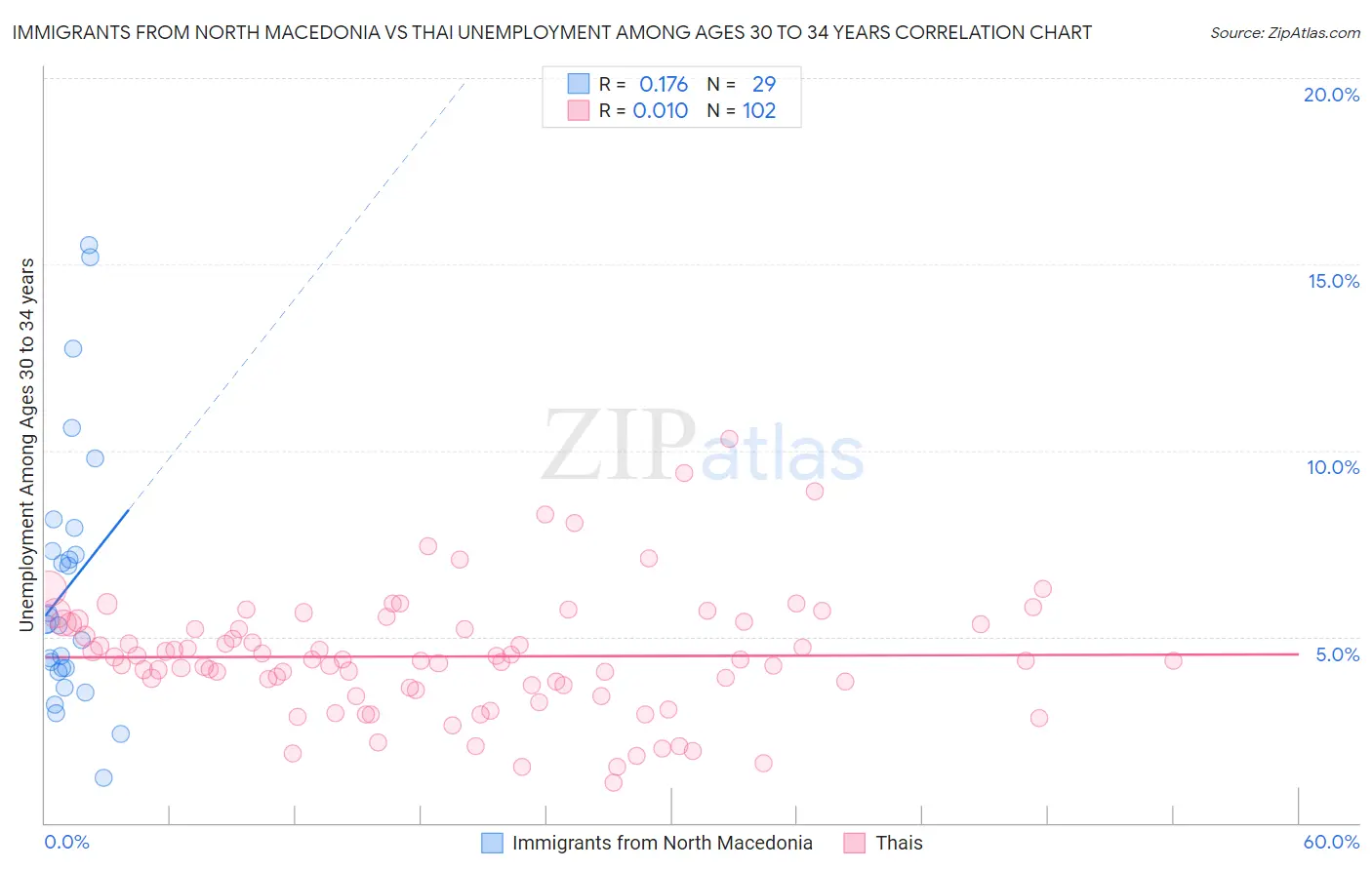 Immigrants from North Macedonia vs Thai Unemployment Among Ages 30 to 34 years