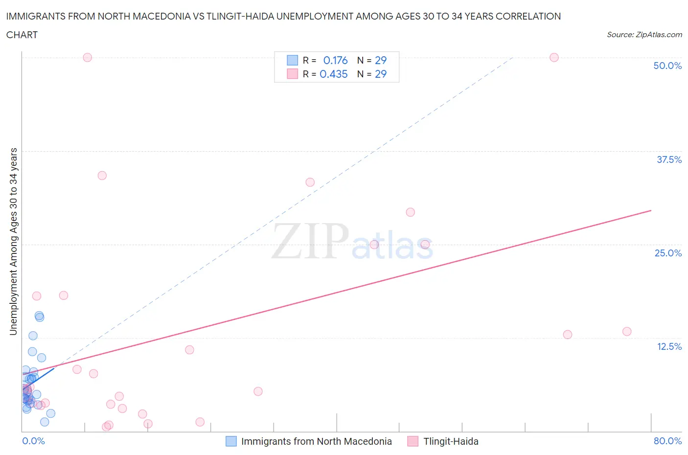Immigrants from North Macedonia vs Tlingit-Haida Unemployment Among Ages 30 to 34 years