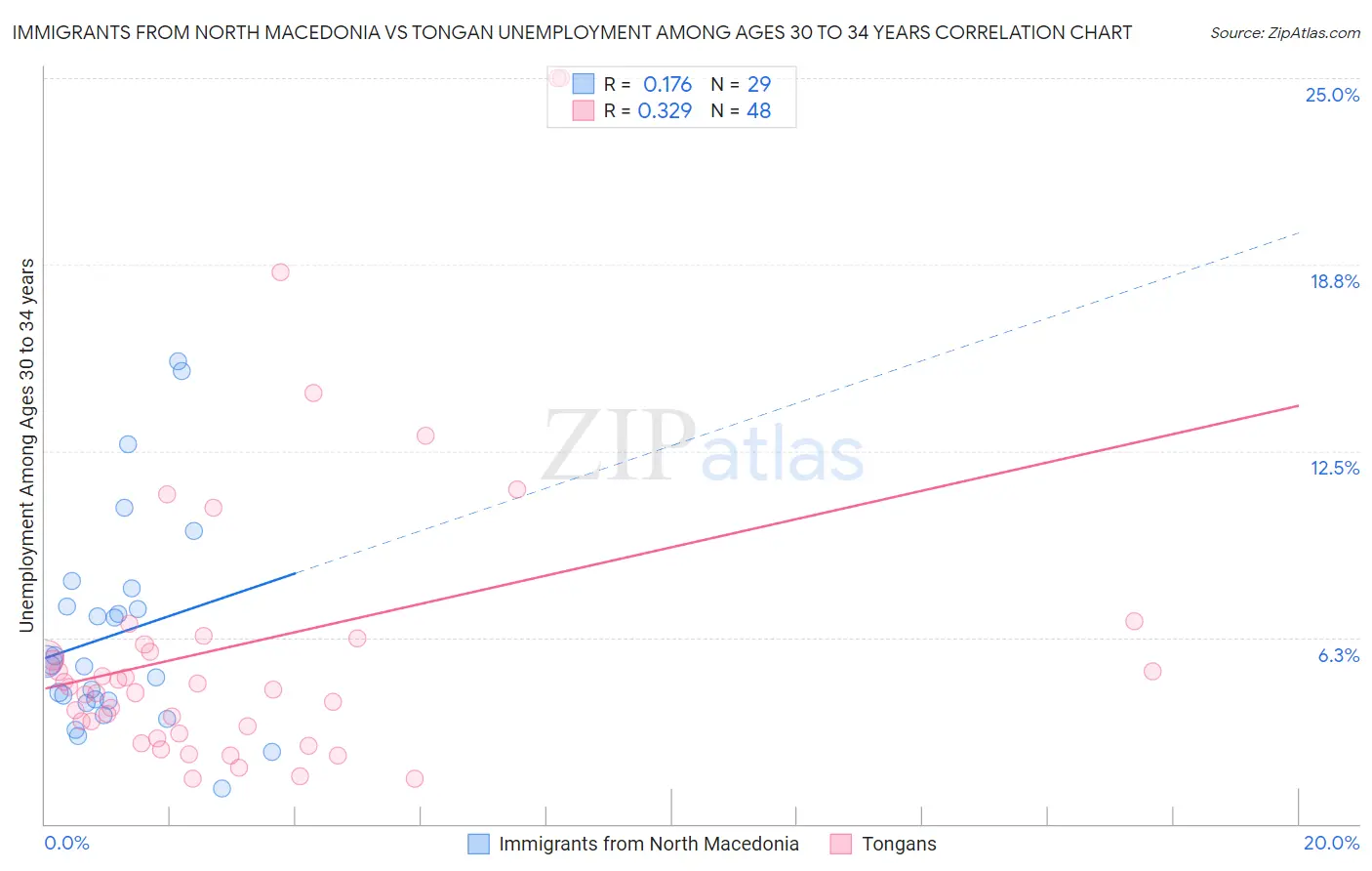 Immigrants from North Macedonia vs Tongan Unemployment Among Ages 30 to 34 years