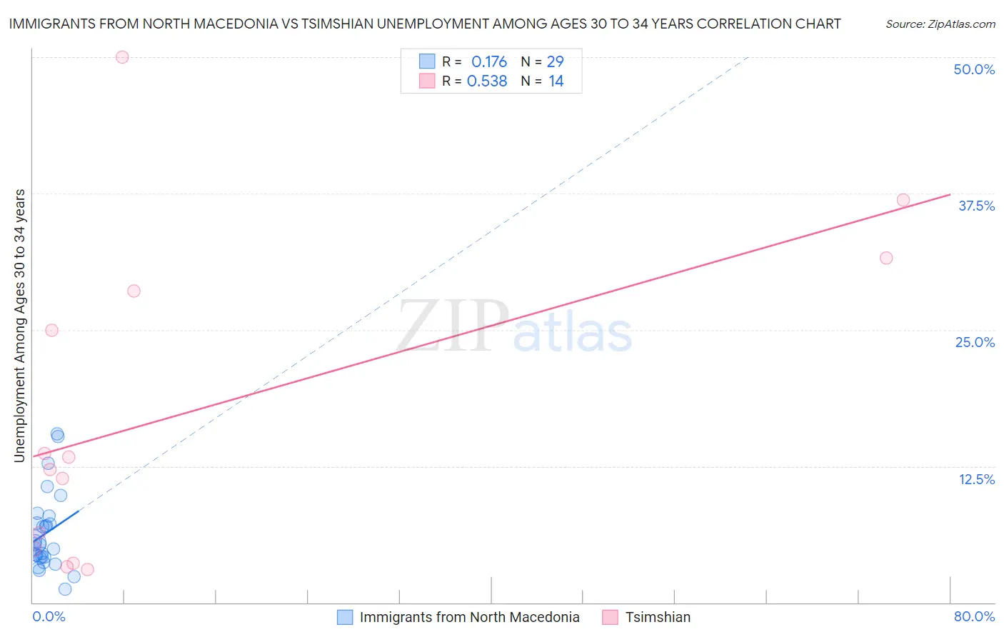 Immigrants from North Macedonia vs Tsimshian Unemployment Among Ages 30 to 34 years