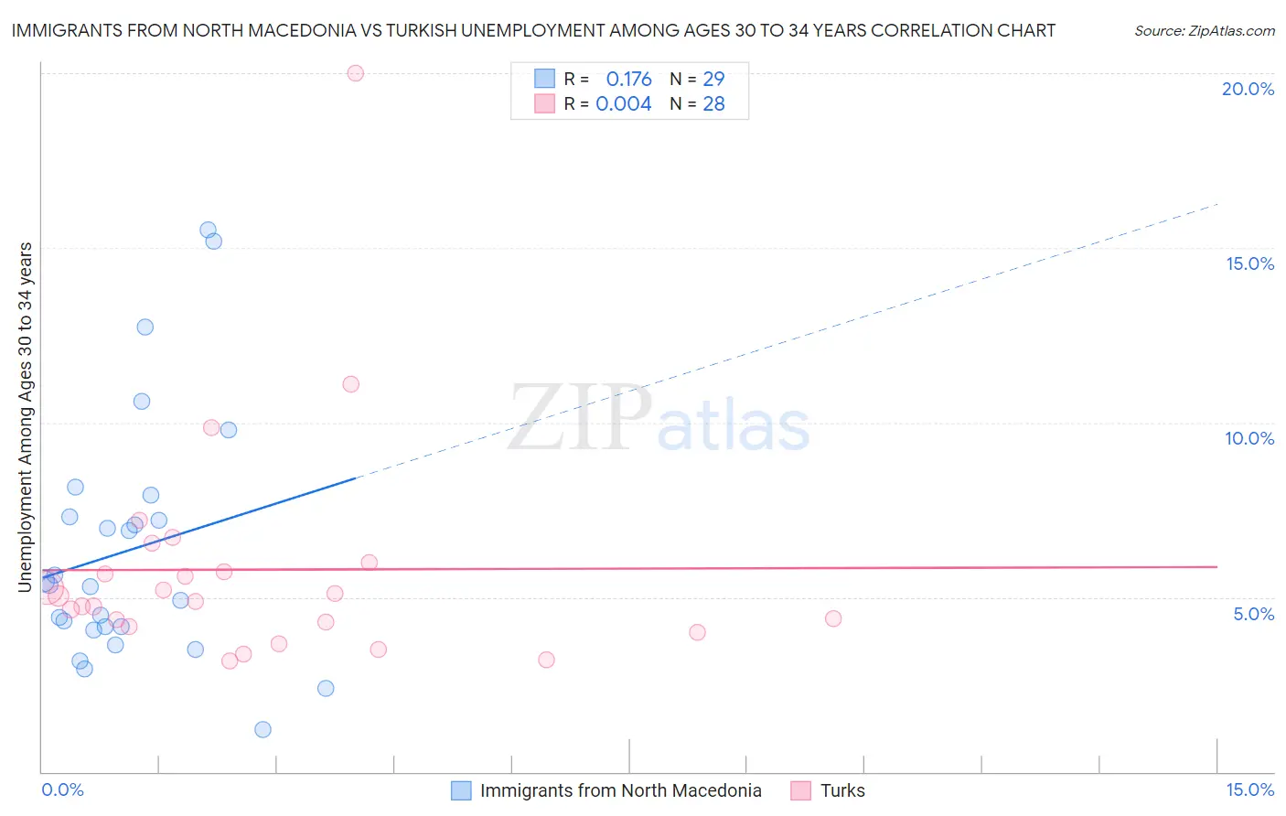 Immigrants from North Macedonia vs Turkish Unemployment Among Ages 30 to 34 years