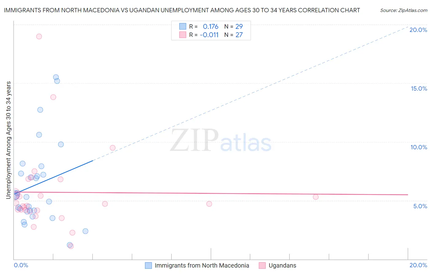 Immigrants from North Macedonia vs Ugandan Unemployment Among Ages 30 to 34 years