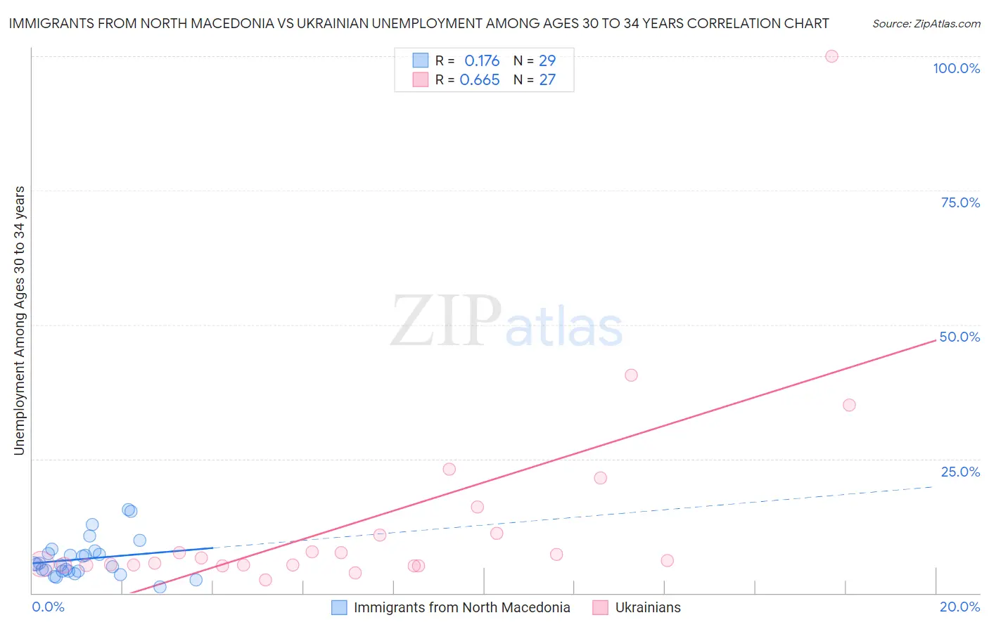 Immigrants from North Macedonia vs Ukrainian Unemployment Among Ages 30 to 34 years
