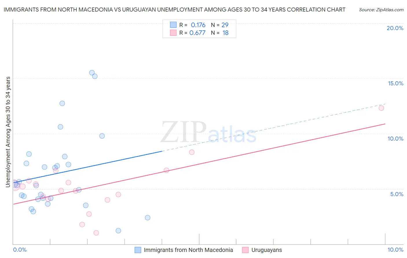 Immigrants from North Macedonia vs Uruguayan Unemployment Among Ages 30 to 34 years