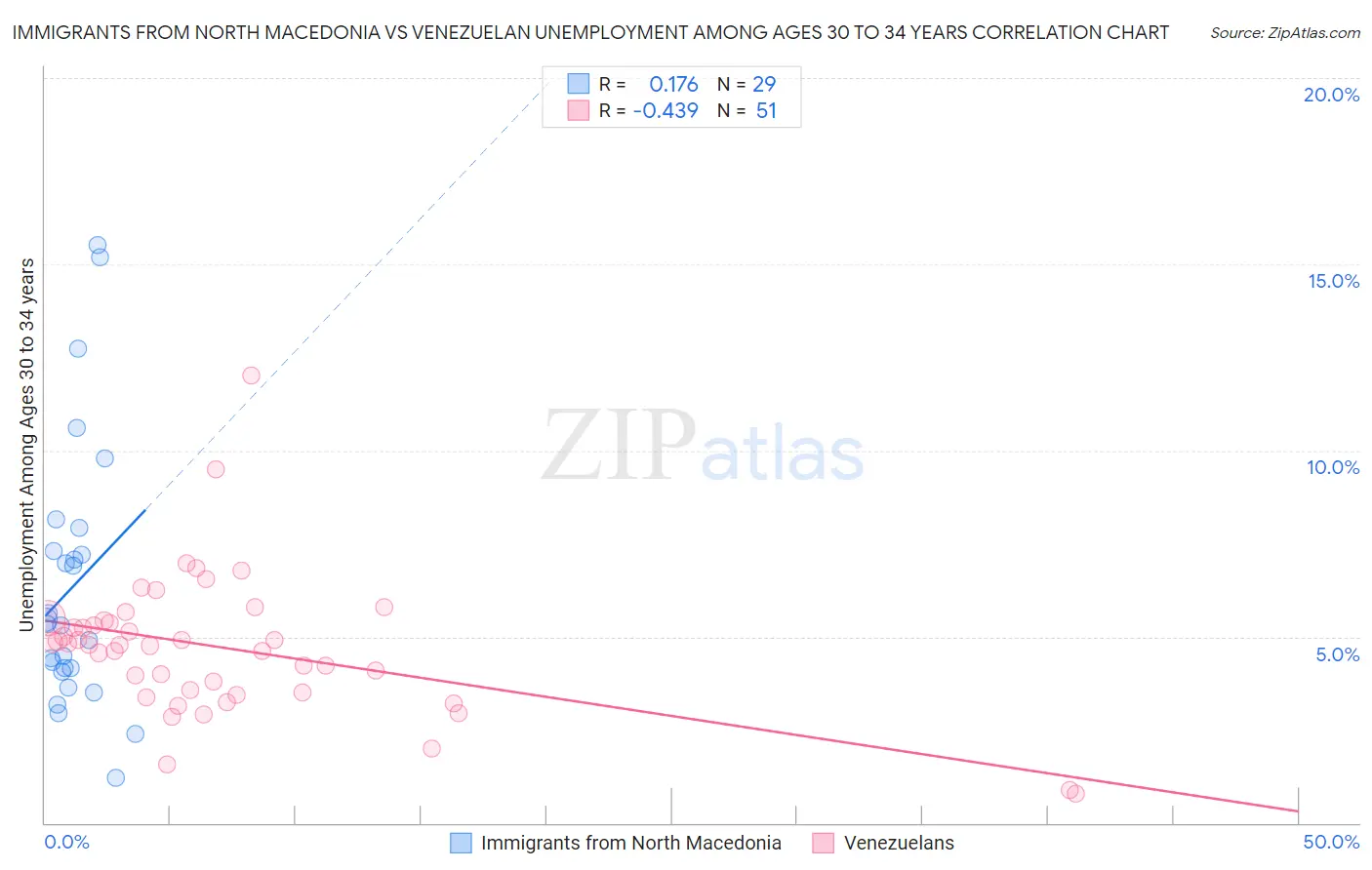 Immigrants from North Macedonia vs Venezuelan Unemployment Among Ages 30 to 34 years