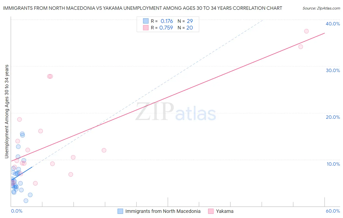 Immigrants from North Macedonia vs Yakama Unemployment Among Ages 30 to 34 years