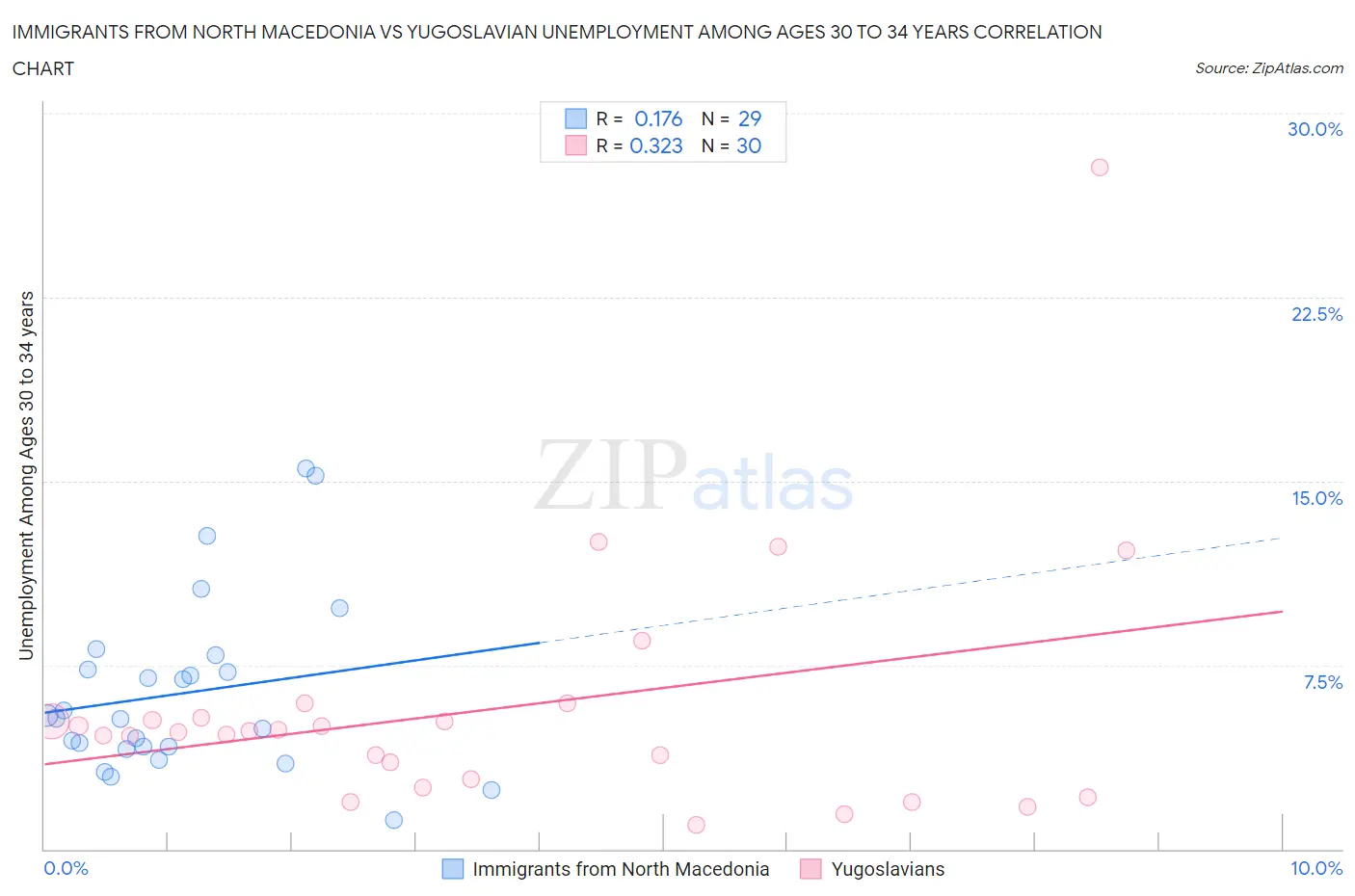 Immigrants from North Macedonia vs Yugoslavian Unemployment Among Ages 30 to 34 years