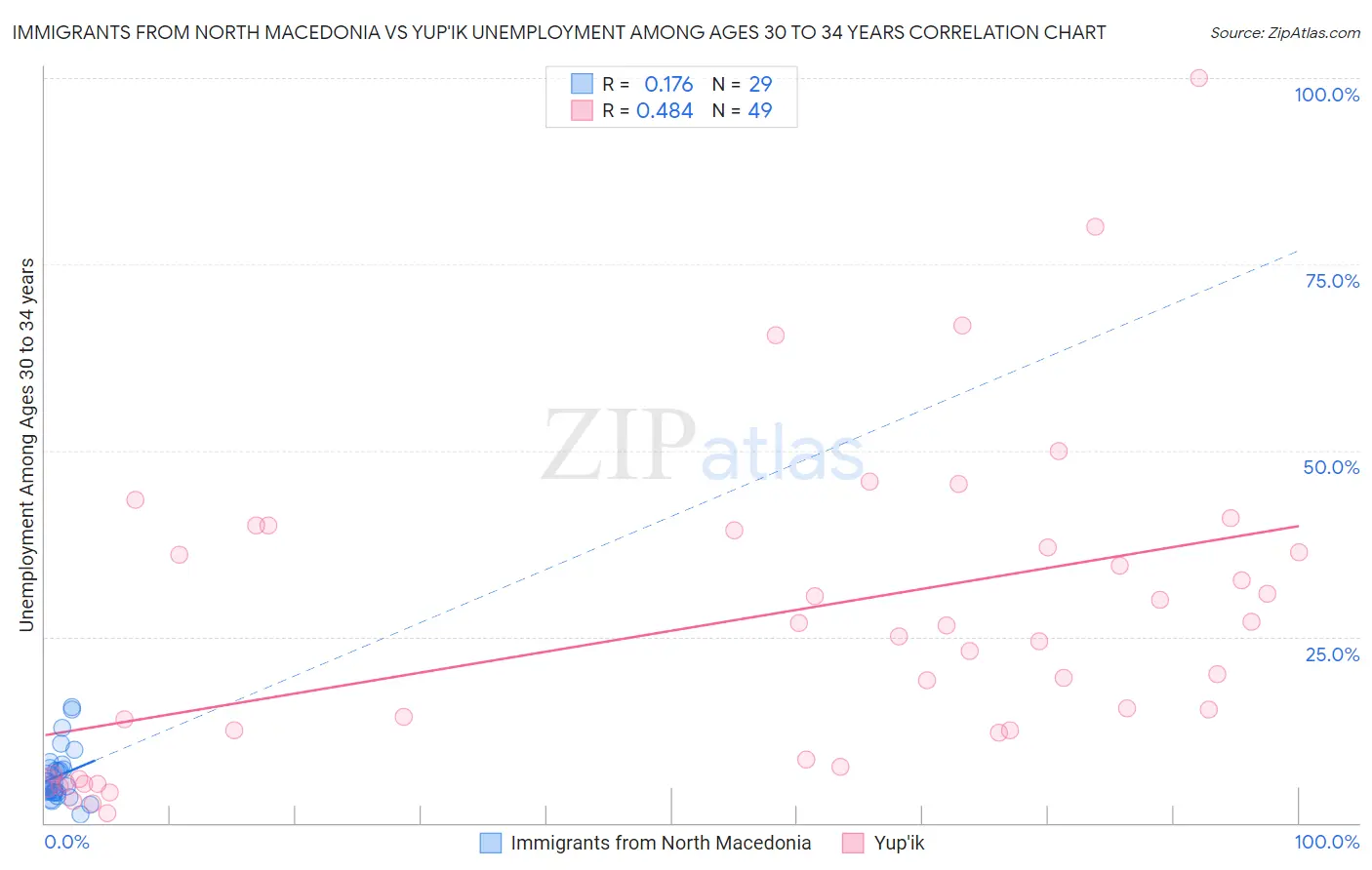 Immigrants from North Macedonia vs Yup'ik Unemployment Among Ages 30 to 34 years