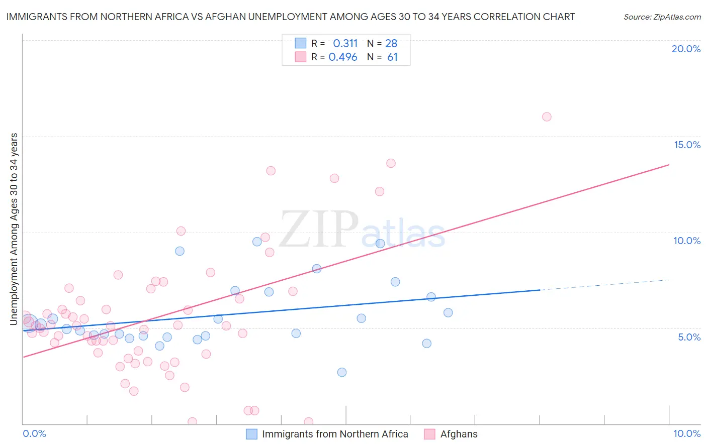 Immigrants from Northern Africa vs Afghan Unemployment Among Ages 30 to 34 years