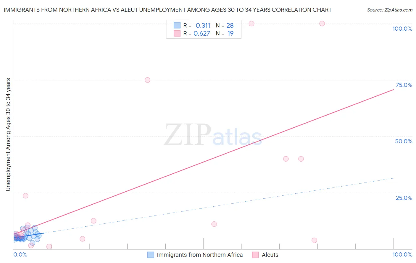 Immigrants from Northern Africa vs Aleut Unemployment Among Ages 30 to 34 years