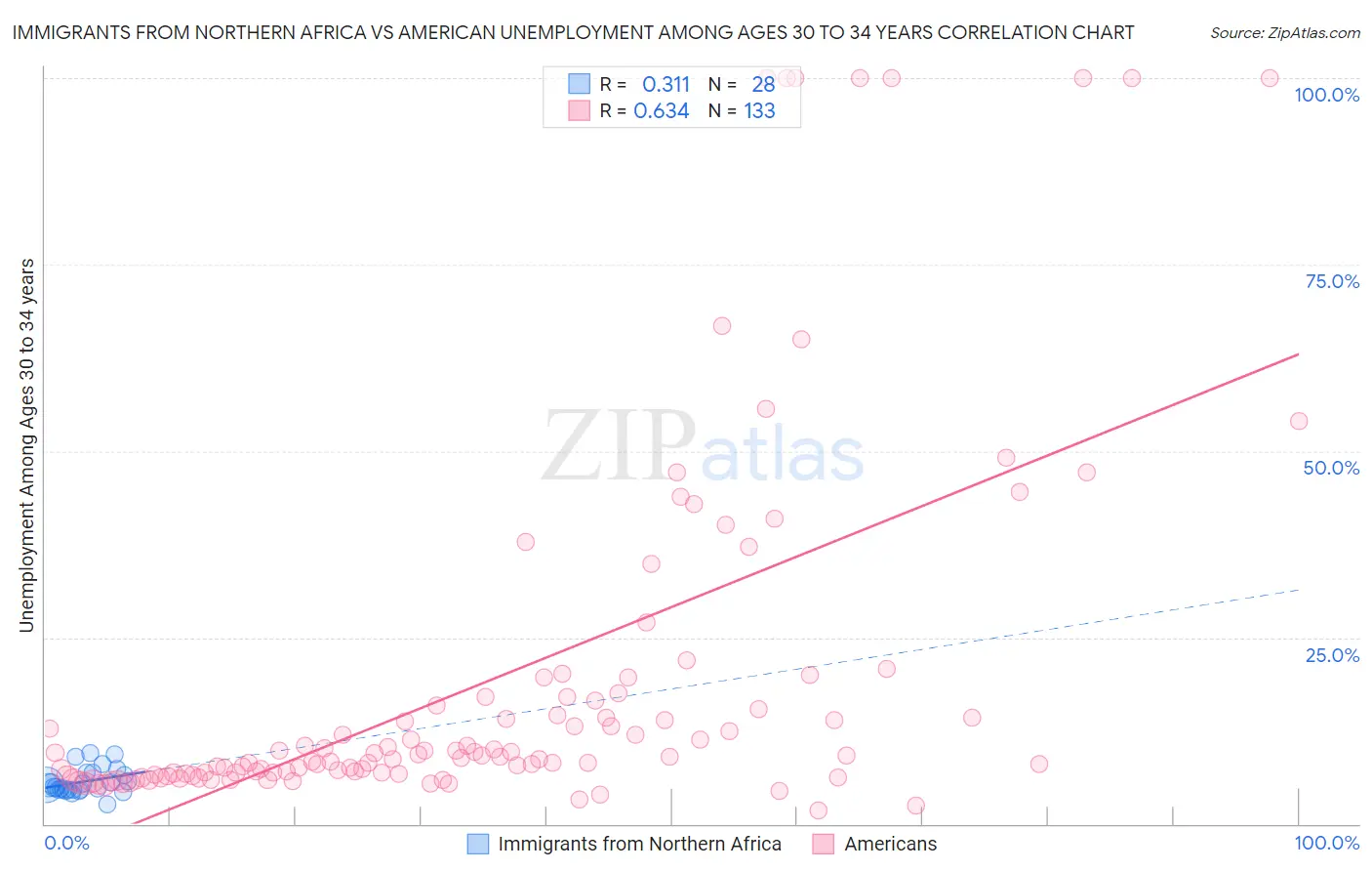 Immigrants from Northern Africa vs American Unemployment Among Ages 30 to 34 years