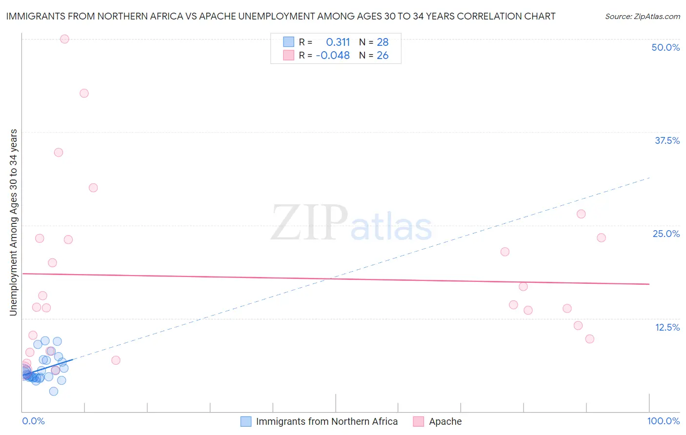 Immigrants from Northern Africa vs Apache Unemployment Among Ages 30 to 34 years