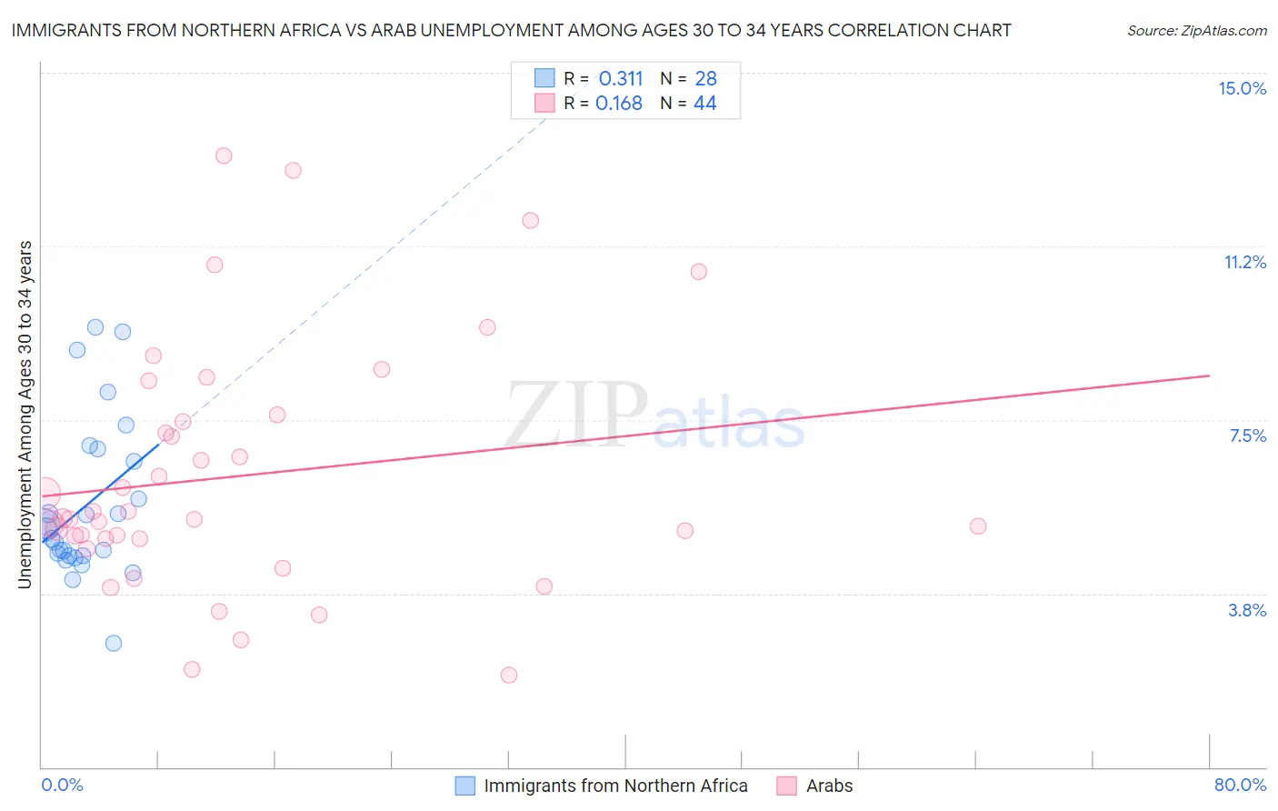 Immigrants from Northern Africa vs Arab Unemployment Among Ages 30 to 34 years