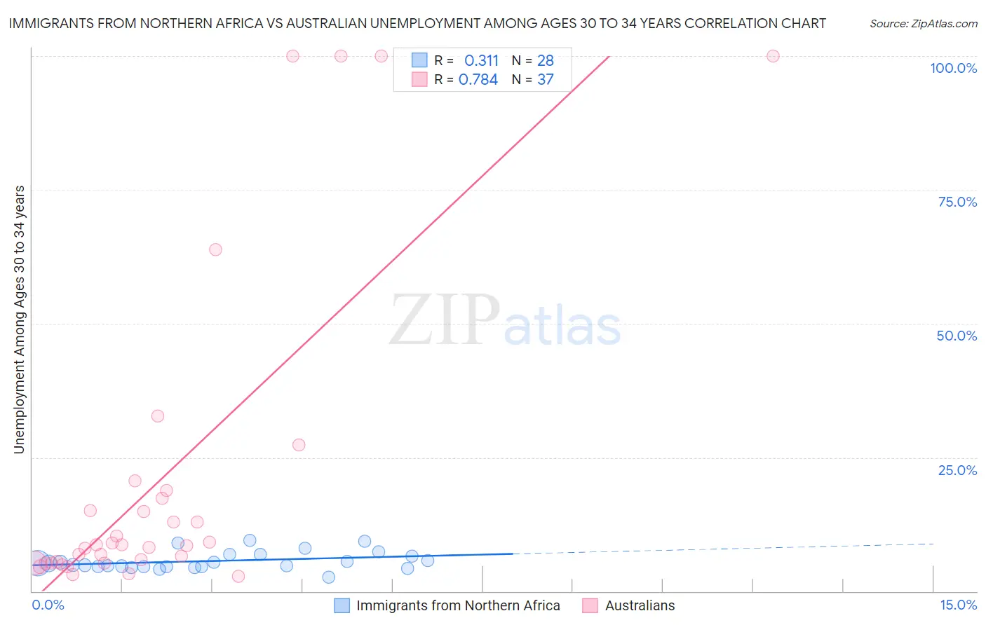 Immigrants from Northern Africa vs Australian Unemployment Among Ages 30 to 34 years