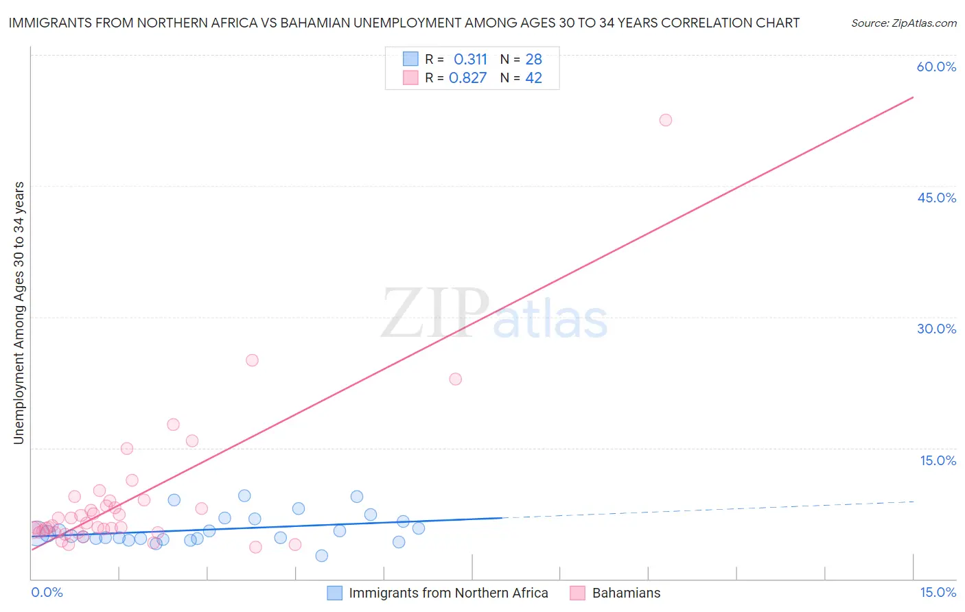 Immigrants from Northern Africa vs Bahamian Unemployment Among Ages 30 to 34 years