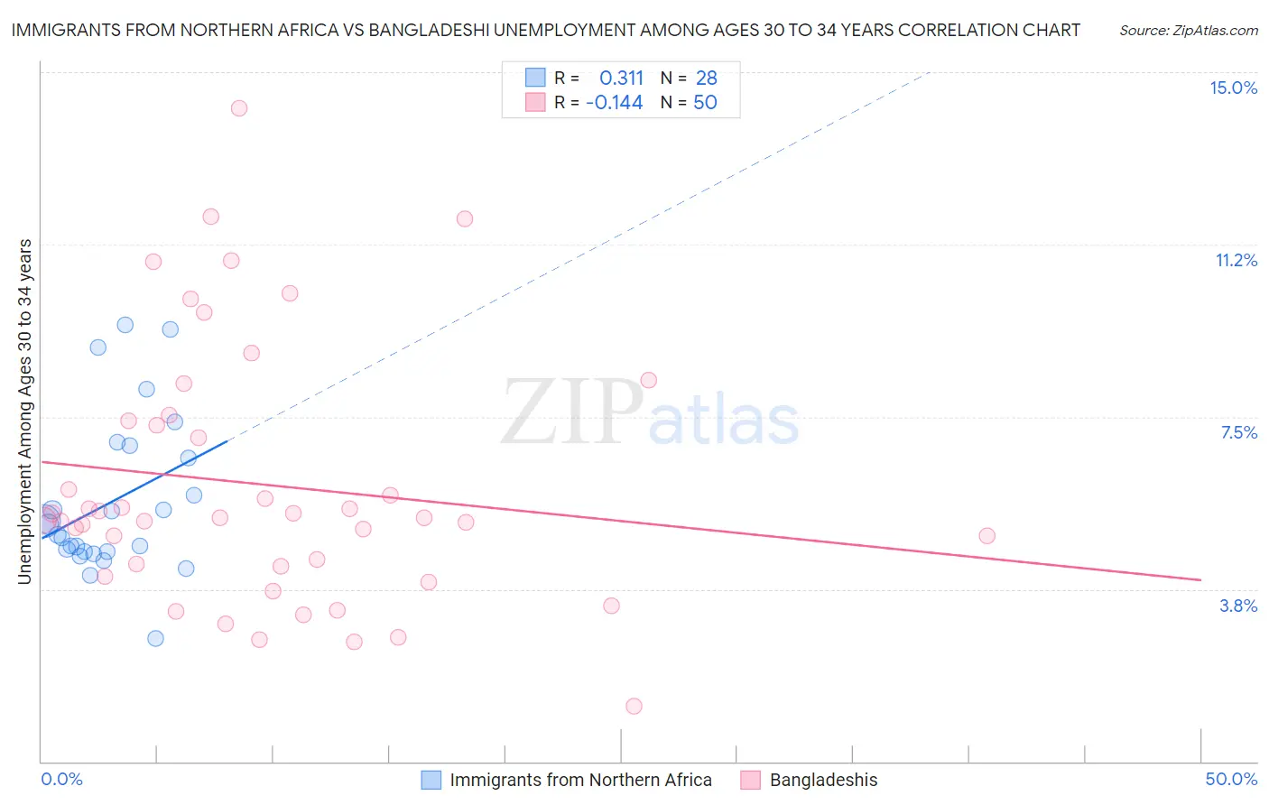 Immigrants from Northern Africa vs Bangladeshi Unemployment Among Ages 30 to 34 years