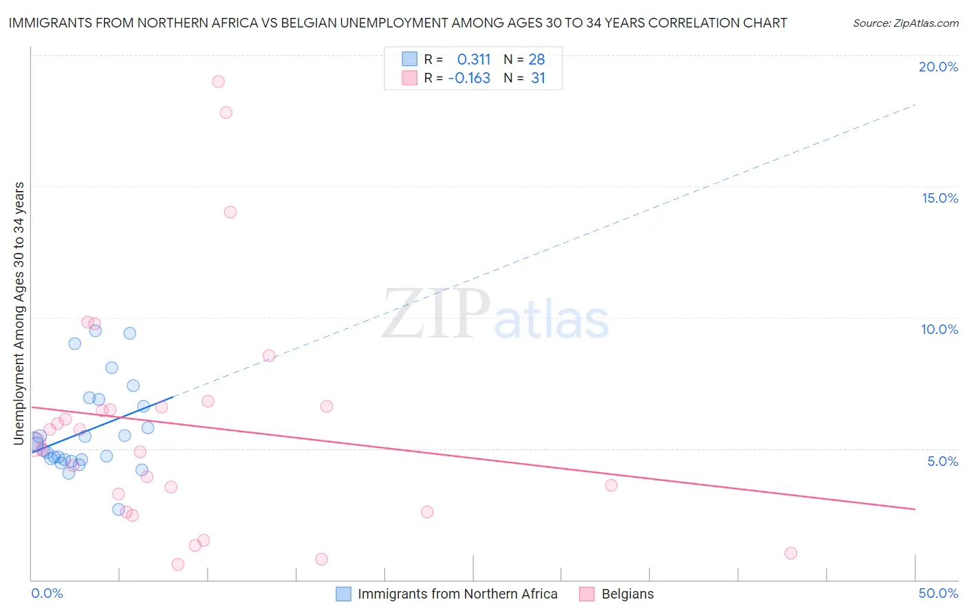 Immigrants from Northern Africa vs Belgian Unemployment Among Ages 30 to 34 years