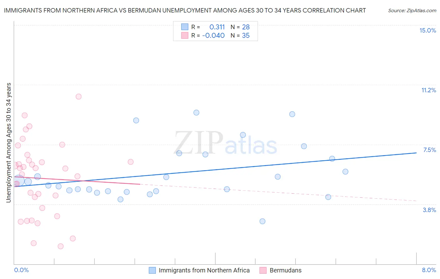 Immigrants from Northern Africa vs Bermudan Unemployment Among Ages 30 to 34 years