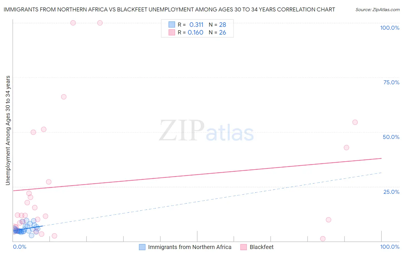 Immigrants from Northern Africa vs Blackfeet Unemployment Among Ages 30 to 34 years