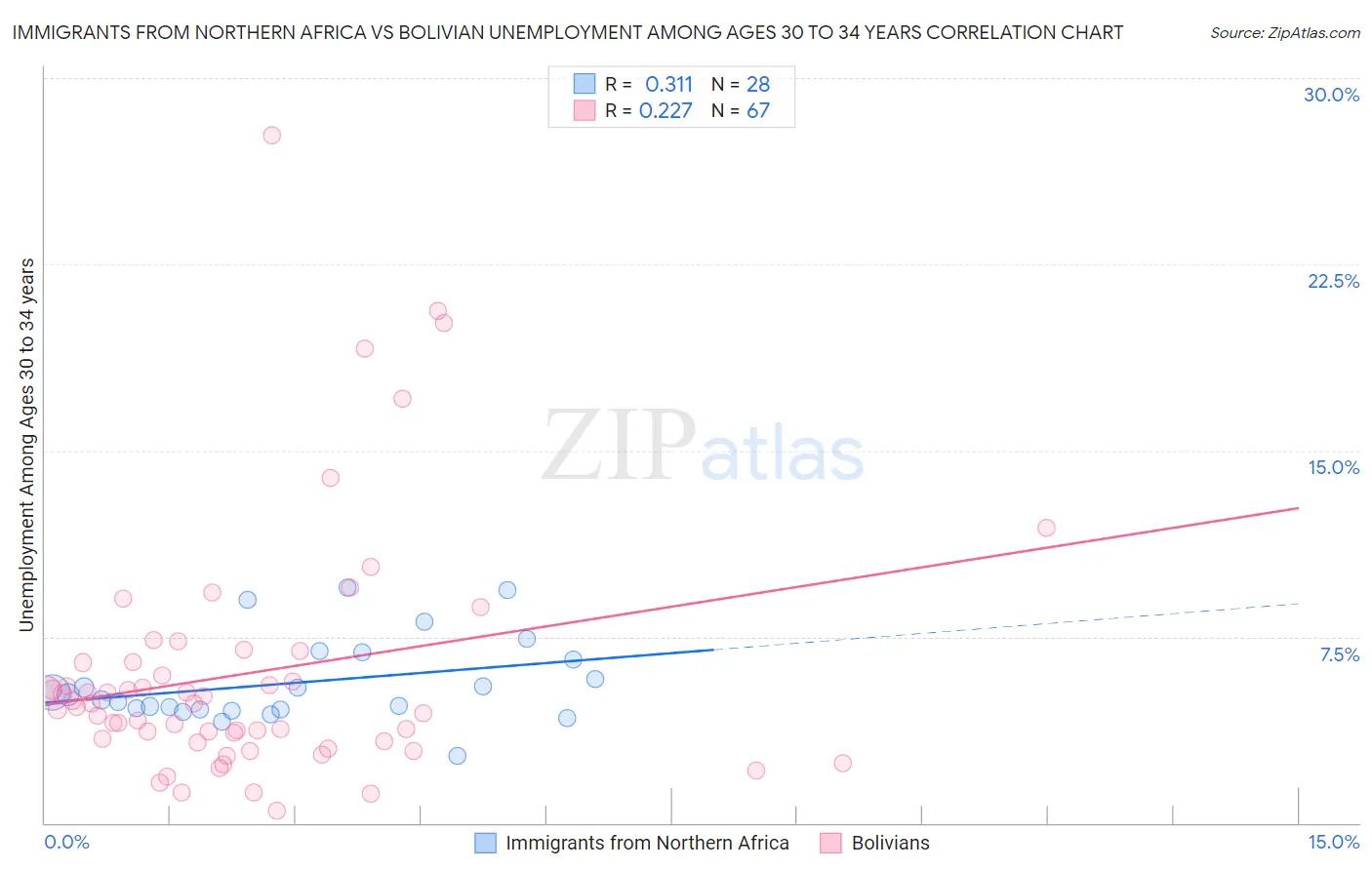 Immigrants from Northern Africa vs Bolivian Unemployment Among Ages 30 to 34 years