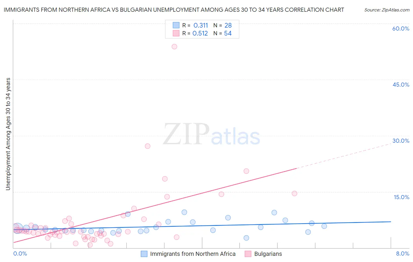 Immigrants from Northern Africa vs Bulgarian Unemployment Among Ages 30 to 34 years