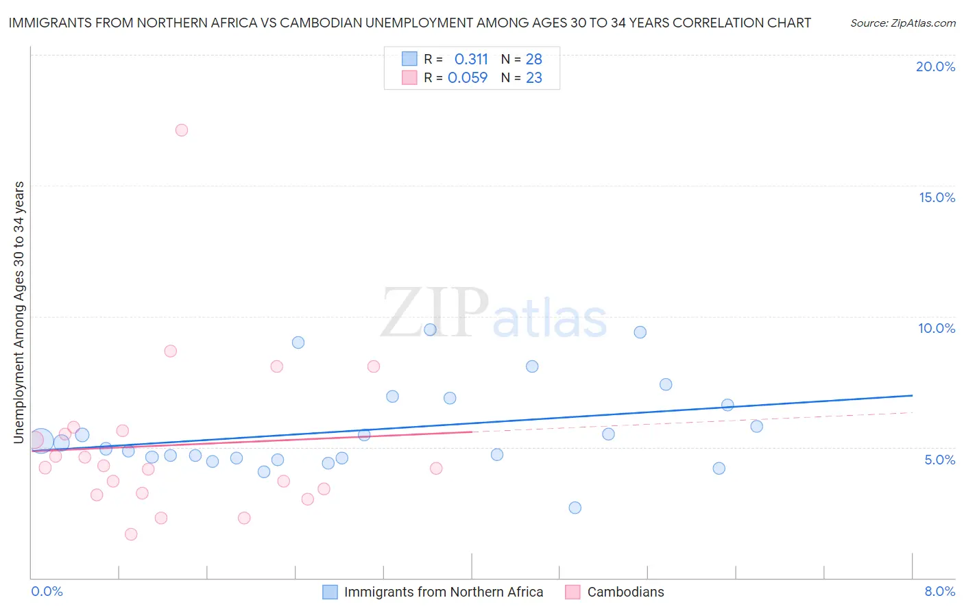 Immigrants from Northern Africa vs Cambodian Unemployment Among Ages 30 to 34 years
