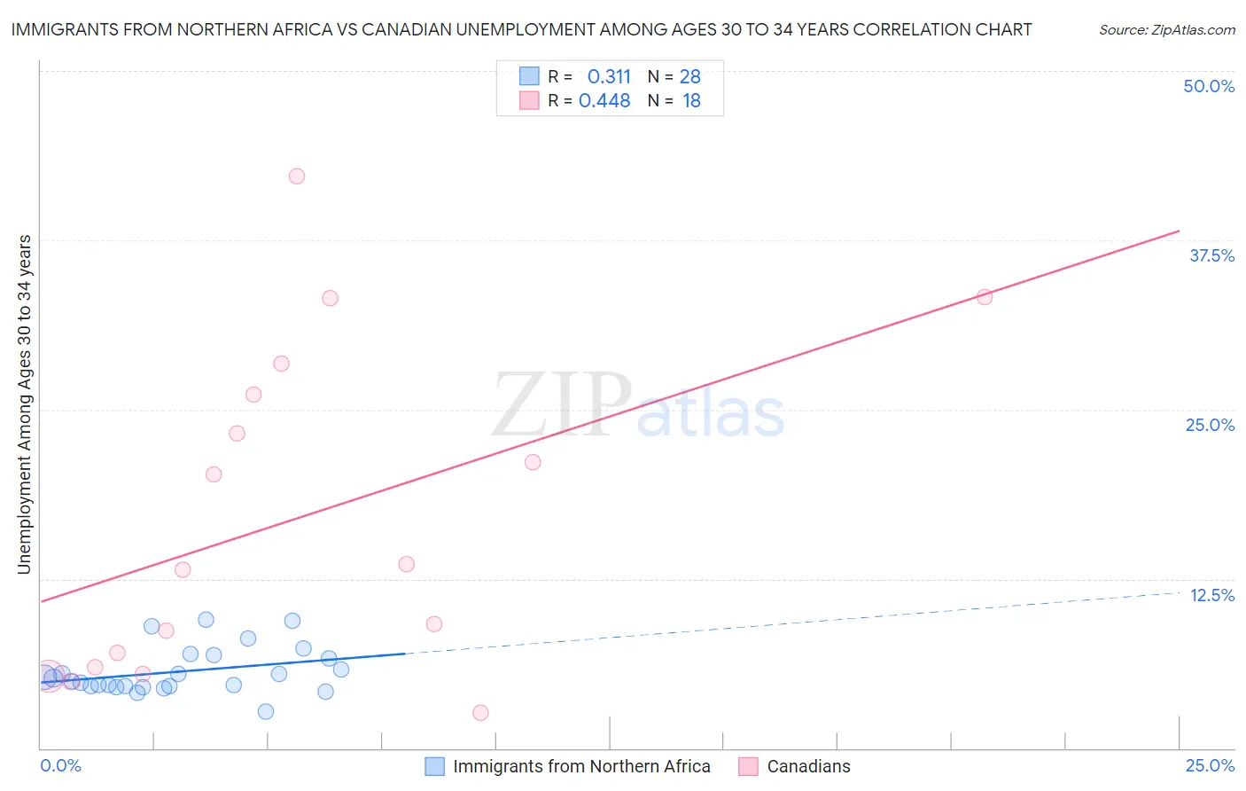 Immigrants from Northern Africa vs Canadian Unemployment Among Ages 30 to 34 years