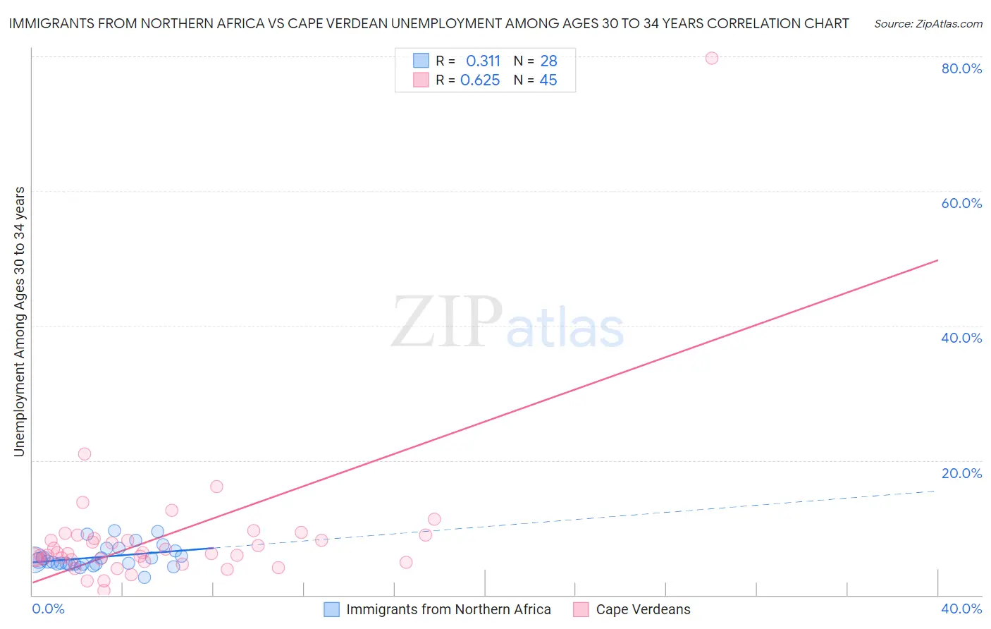 Immigrants from Northern Africa vs Cape Verdean Unemployment Among Ages 30 to 34 years