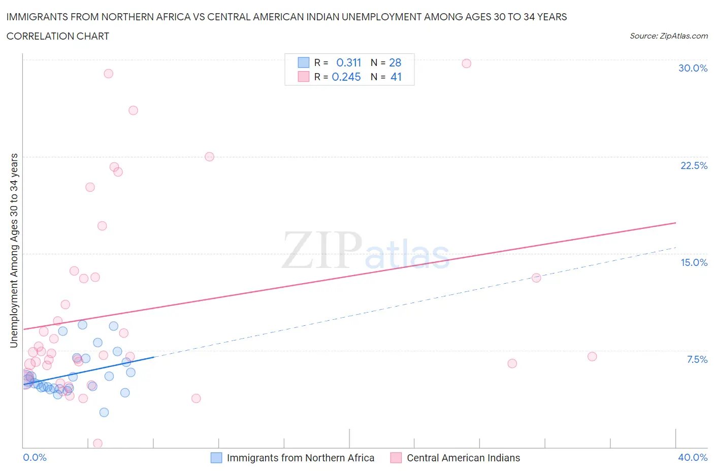 Immigrants from Northern Africa vs Central American Indian Unemployment Among Ages 30 to 34 years
